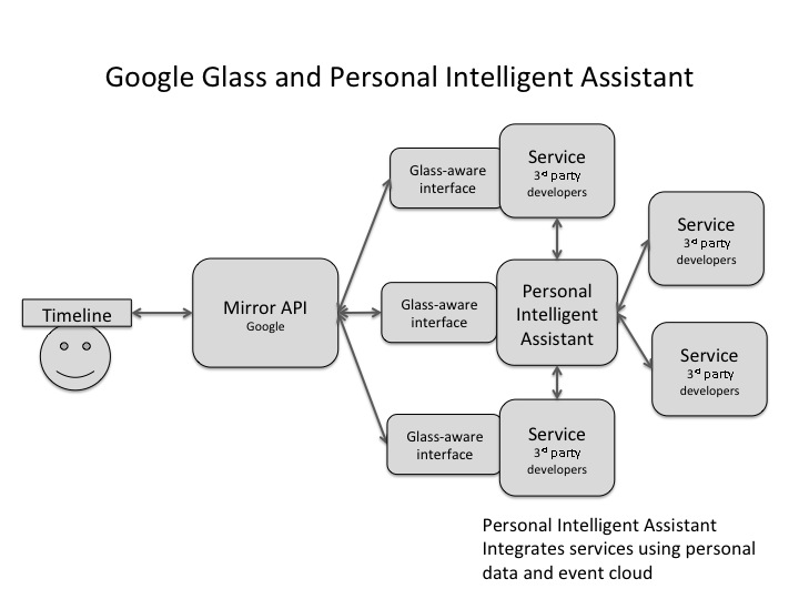 Mirror API and Intelligent Personal Assistant